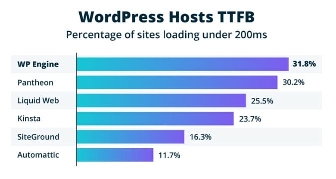 WordPress hosting chart comparing the percentage of sites which load under 200ms